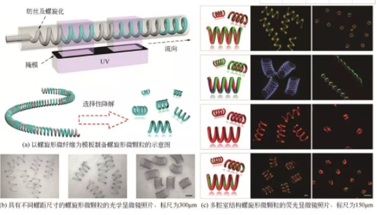 螺旋形微纤维模板法制备非球形微颗粒