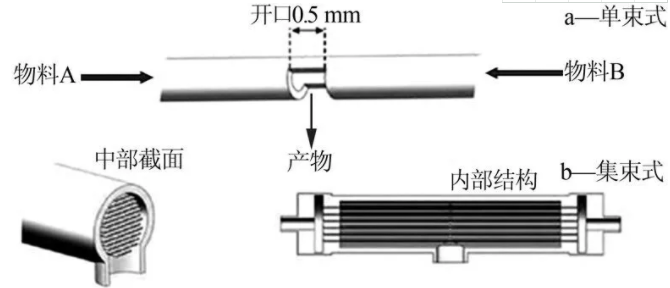 图1  单束式(a)和集束式(b)对流微通道反应器结构