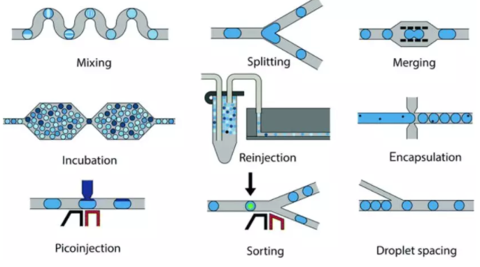 控制液滴最好的平台