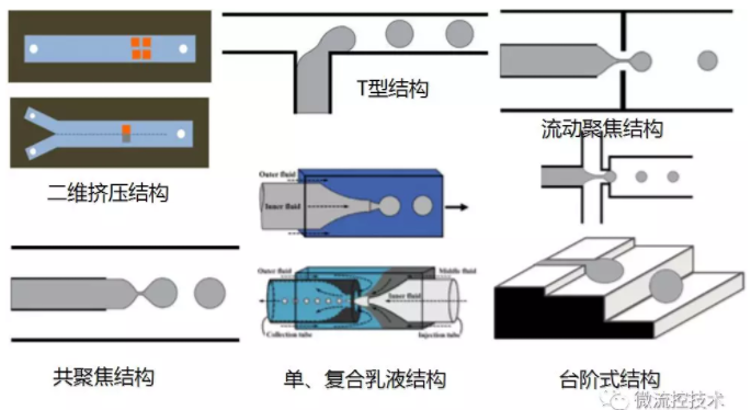 被动式微流控液滴生成方法