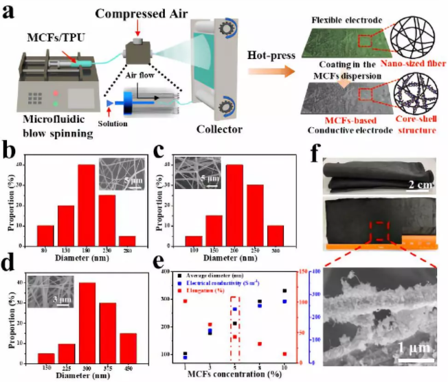 图3. (a) 微流控气喷法大规模制备柔性纤维基电极示意图；(b~d) 不同纺丝液中活性材料含量（3wt %，5wt %，8 wt %）制备得到纤维的直径分布图；(e) 不同纺丝液浓度纤维电极的平均直径、电导率与延伸率的关系；(f) 所制备的柔性纤维基电极照片和纤维的SEM图像。