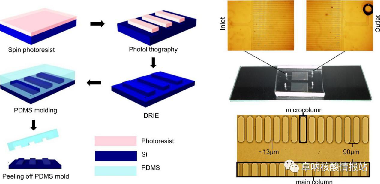 图2 芯片制作流程