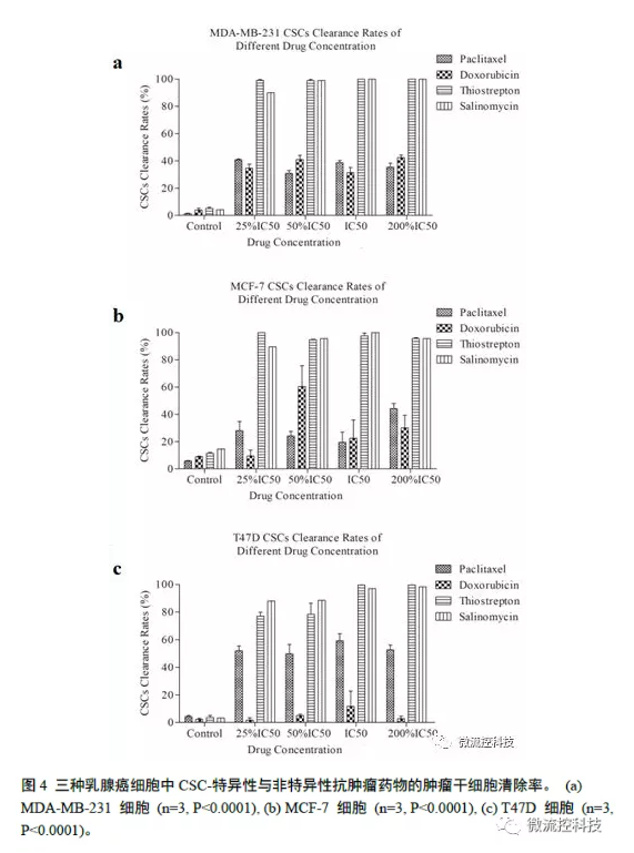 三种乳腺癌细胞中csC特异性与非特异性抗肿瘤药物的肿瘤肝细胞清除率