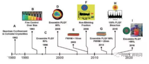 图 1 量子点的发展历程
