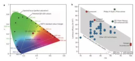 图 2 量子点在 （a） 显示和 （b） 照明上的优势