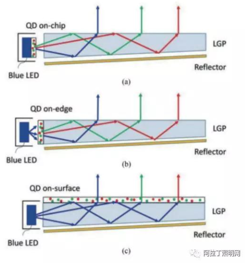 图3量子点应用于显示背光源的三种封装方式 （a） 封装在芯片上 （b） 封装在“管”中 （c） 封装在表面