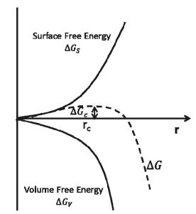 图1 成核自由能图