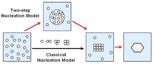 图2 经典和两步形核模型