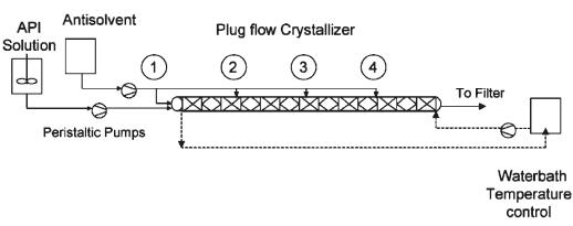 图8 带有多级抗溶剂添加的连续结晶系统的工艺流程示意图