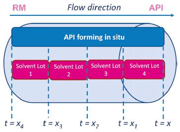 图9 可追溯性概念的一个小例子：根据不同批次材料的输入记录“时间戳”