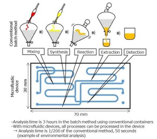 玻璃模压成型微流控器件批量生产技术