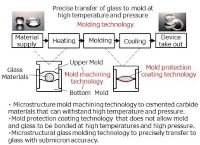 玻璃模压成型技术