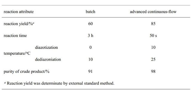 图4. 连续流工艺流程示意图