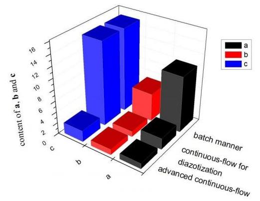 图5. 不同工艺杂质含量对比
