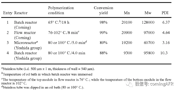 丙烯酸丁酯和丙烯酰胺进行共聚反应数据