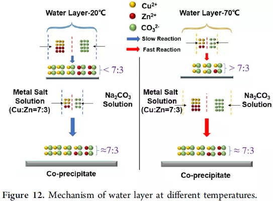 水层在不同温度下的作用机理