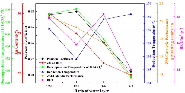 水层对催化剂演变的影响