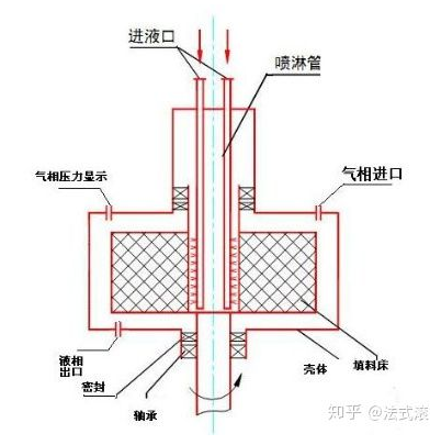 超重力气液接触设备结构图