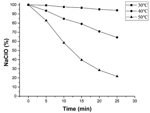 图2 氯化反应速率随温度的变化情况