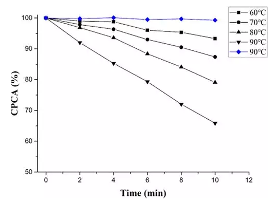 图3 水解反应速率随温度的变化情况