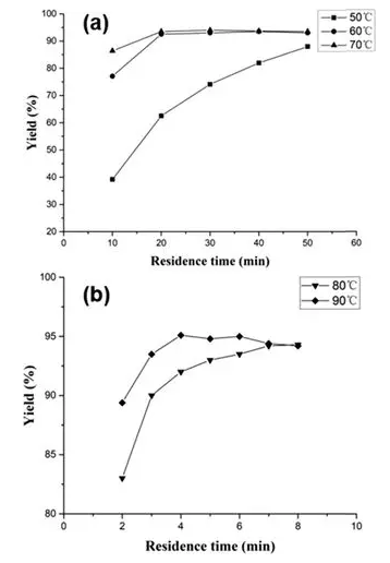 图4 微反应器中不同温度反应所需的停留时间