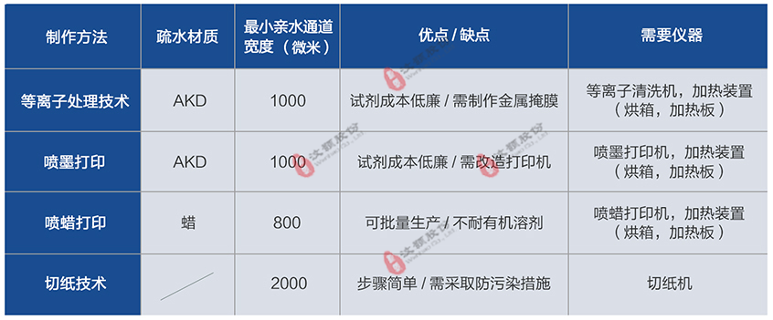 纸芯片的不同制作方法比较图