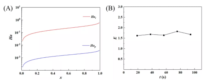 图2 聚合反应过程中八田数