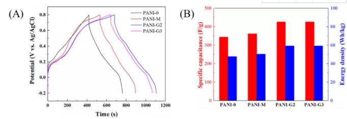 图3 聚苯胺的电化学性能。
