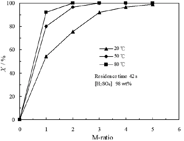 图5. M比和温度对PI转化率的影响