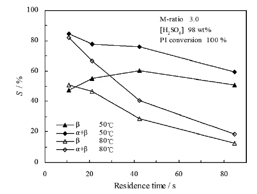 图6. 停留时间和温度对α-紫罗兰酮和β-紫罗兰酮选择性的影响