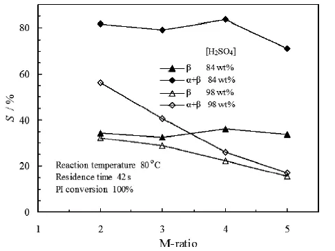 图7. M比和硫酸浓度对α-紫罗兰酮和β-紫罗兰酮选择性的影响
