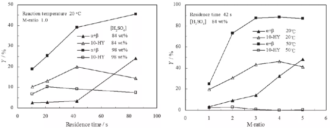 图9. 停留时间、M比、温度和硫酸浓度对10-HY形成的影响