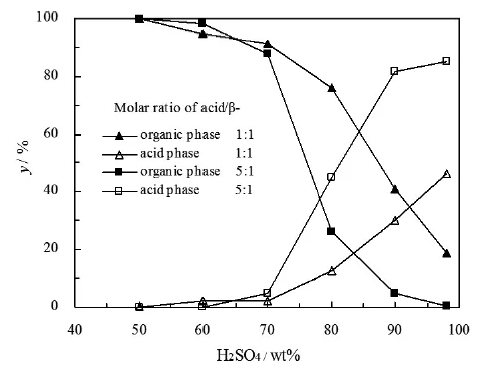  液-液两相系统中β-紫罗兰酮的分布