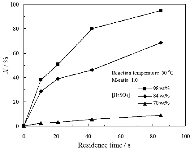 停留时间和硫酸浓度对PI转化率的影响