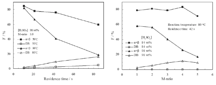 停留时间、M比、温度和硫酸浓度对DB形成的影响