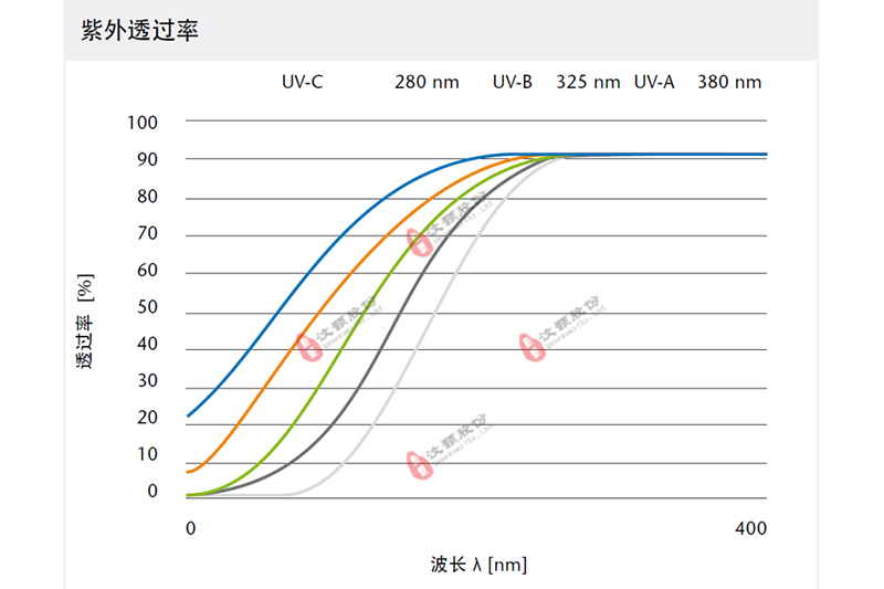 WH-UV-VIS series紫外—可见光化学微反应器紫外光波段透光率曲线