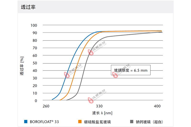WH-UV-VIS series紫外—可见光化学微反应器与其他玻璃反应器的透光率对比
