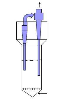 常用流化床反应器结构形式，主要有反应器本体，气体分布板，旋风分离器组成，实际操作过程中可以有多种类型衍生，比如说旋风分离器外置等变形。