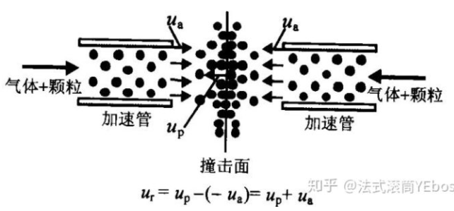 撞击流过程的基本描述