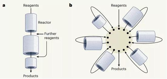 图 1 流动化学的合成策略a) 线性多步合成，b) 本文报道的辐射状合成