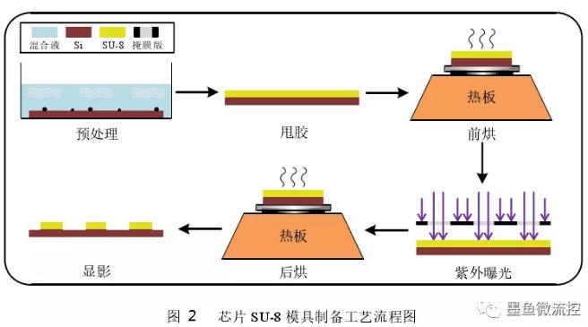 SU8模具制备工艺 SU8模具制备工艺