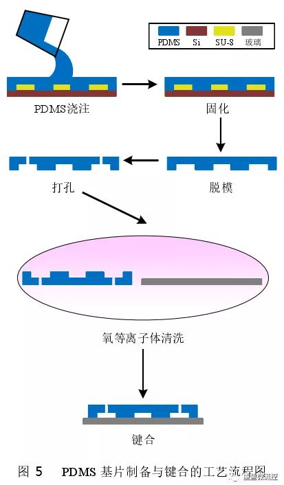 PDMS基片制备与键合工艺流程 PDMS基片制备与键合工艺流程