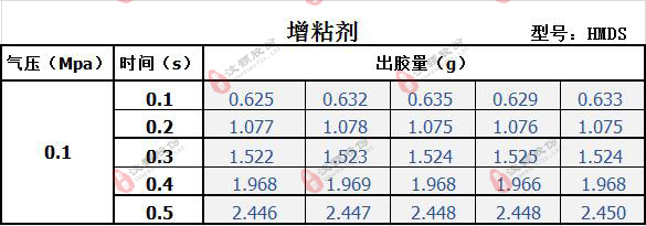 HMDS增粘剂点胶参照表