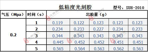 低粘度SU8光刻胶点胶参照表