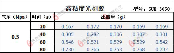 高粘度SU8光刻胶参照表