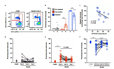 图4 败血症患者和健康人血液中单核白细胞亚群分析