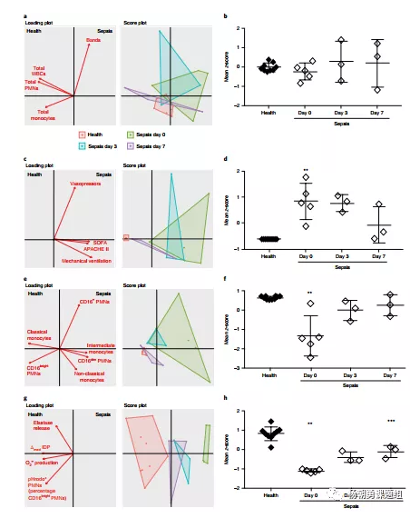 图5 主成分分析用于研究败血症患者严重程度与白细胞参数相关性