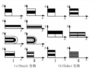 图１混沌变换示意图