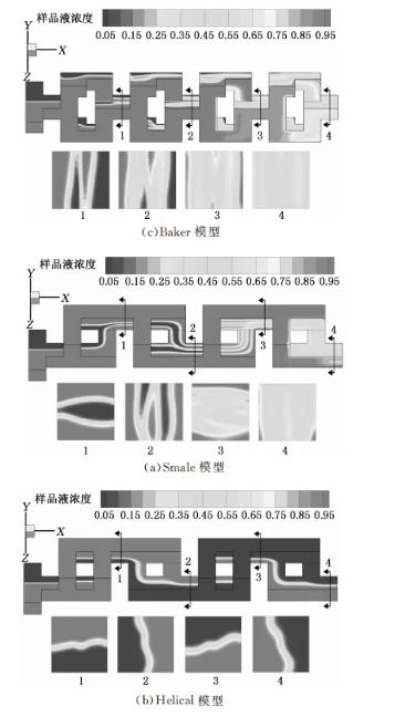 图３ 三种微混合器经过四次分合后的样品液浓度云图