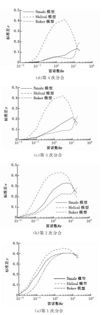 图６进口速度相同时的混合效果比较